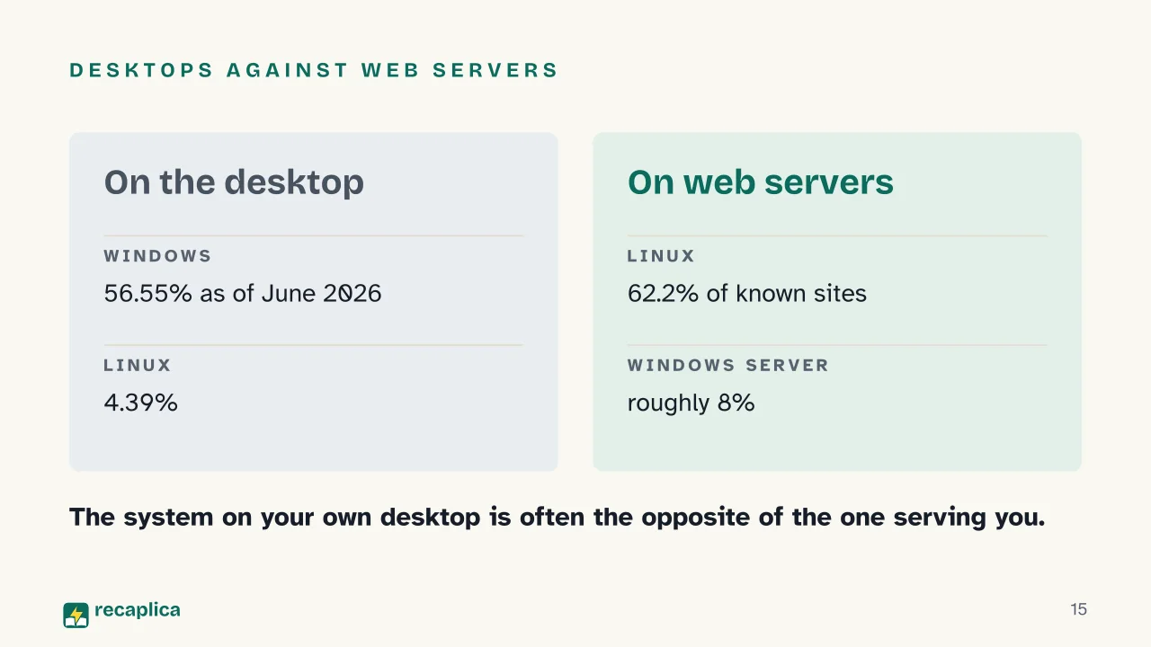 Slide 15 of the presentation on Windows vs macOS vs Linux: Desktops against web servers
