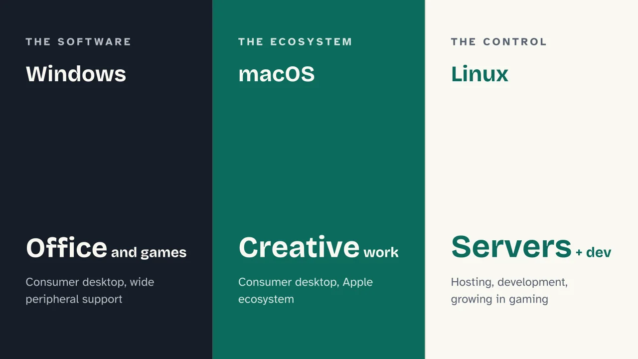 Slide 16 of the presentation on Windows vs macOS vs Linux: Windows · macOS · Linux