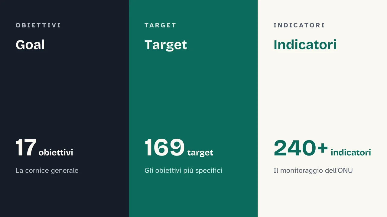 Slide 7 della presentazione su Agenda 2030: Goal · Target · Indicatori