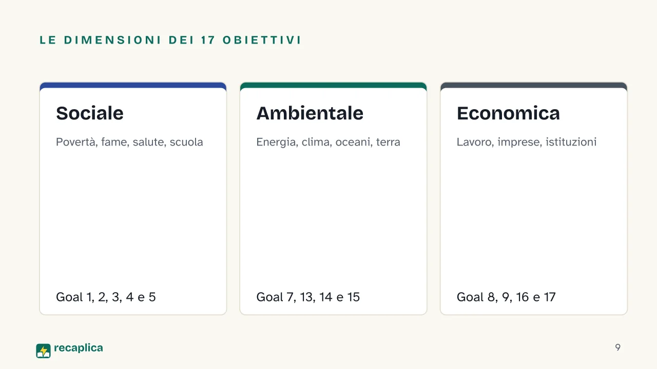Slide 9 della presentazione su Agenda 2030: Le dimensioni dei 17 Obiettivi: Sociale, Ambientale, Economica