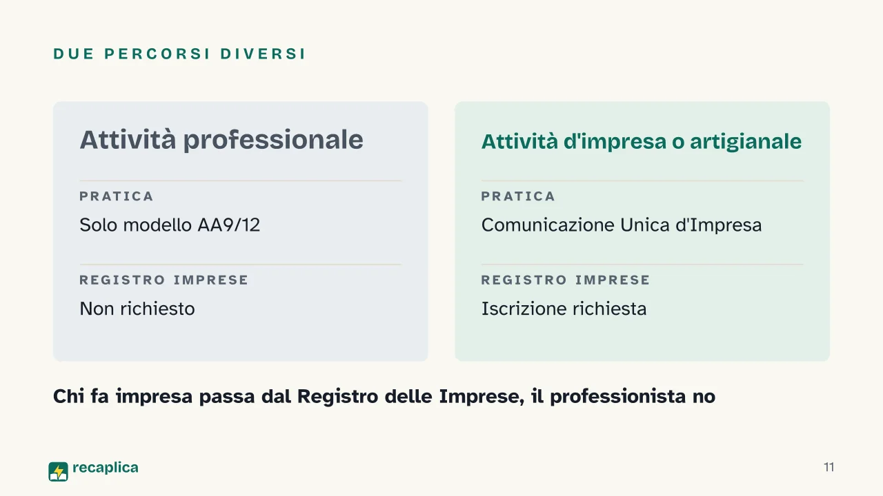 Slide 11 della presentazione su Come aprire una Partita IVA in regime forfettario: Due percorsi diversi