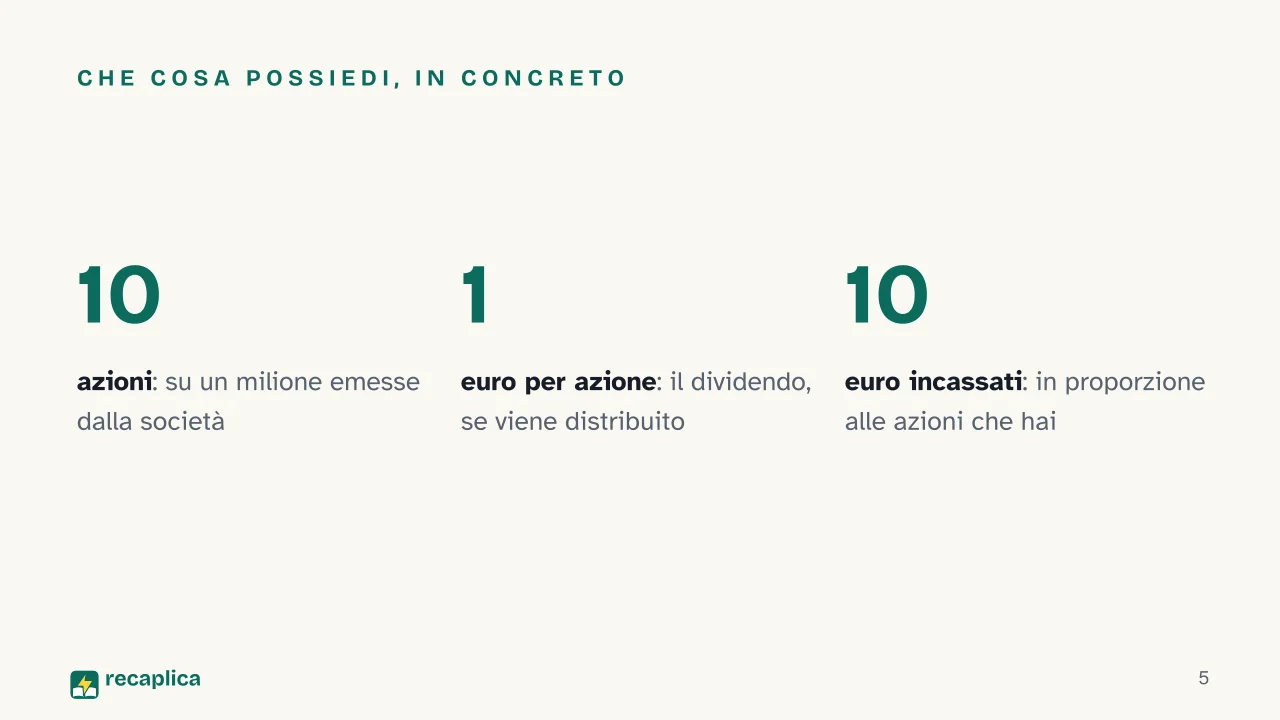 Slide 5 della presentazione su Azioni e Borsa: Che cosa possiedi, in concreto