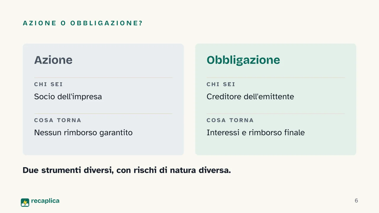 Slide 6 della presentazione su Azioni e Borsa: Azione o obbligazione?