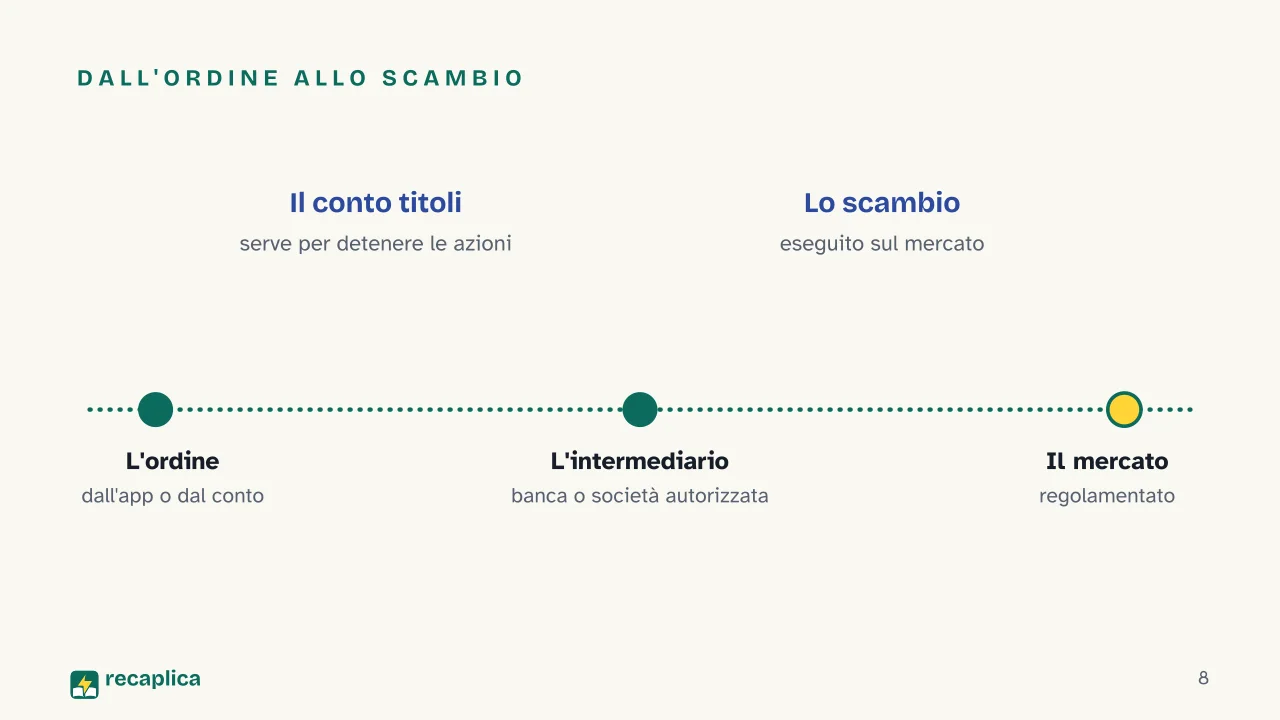 Slide 8 della presentazione su Azioni e Borsa: Dall'ordine allo scambio