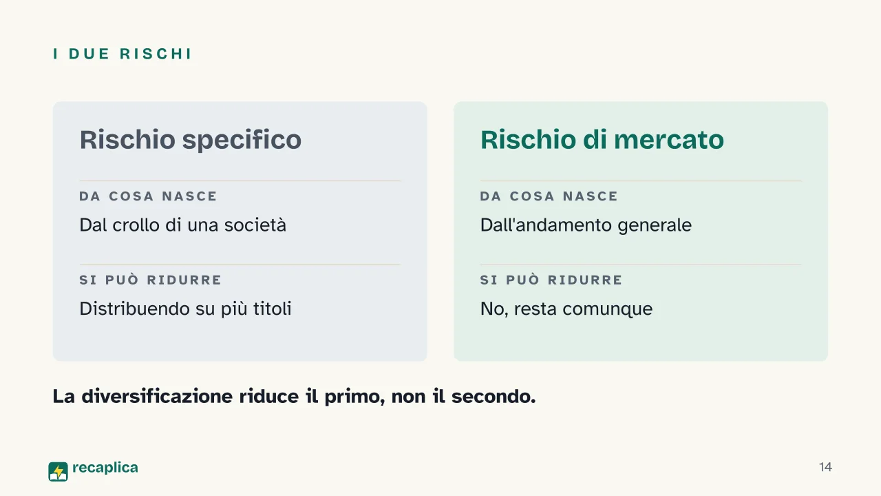 Slide 14 della presentazione su Azioni e Borsa: I due rischi