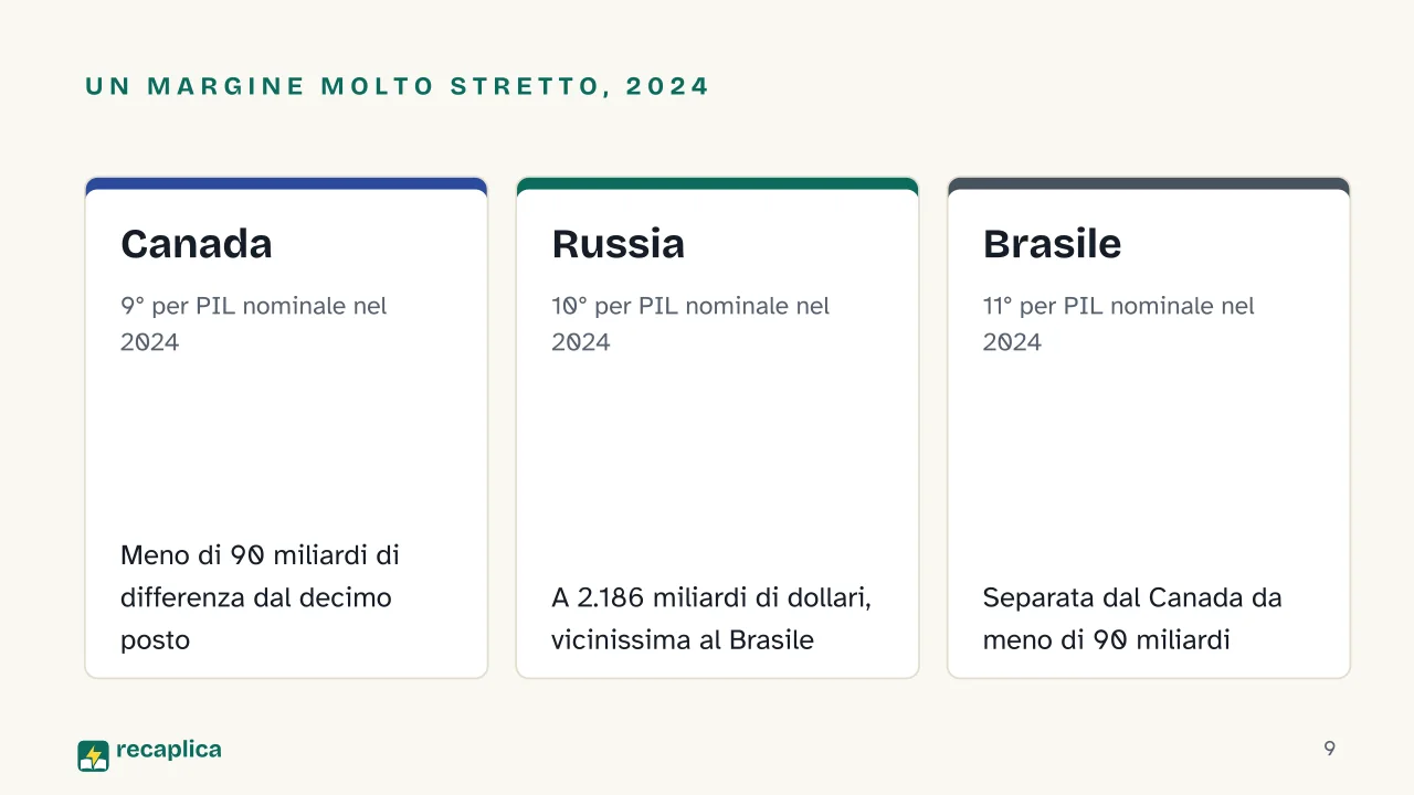 Slide 9 della presentazione su Paesi per PIL: Un margine molto stretto, 2024: Canada, Russia, Brasile