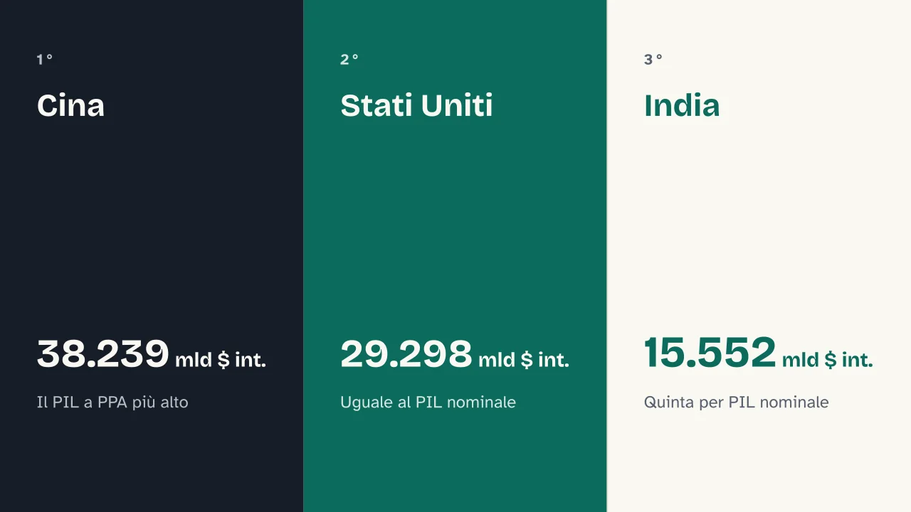 Slide 11 della presentazione su Paesi per PIL: Cina · Stati Uniti · India