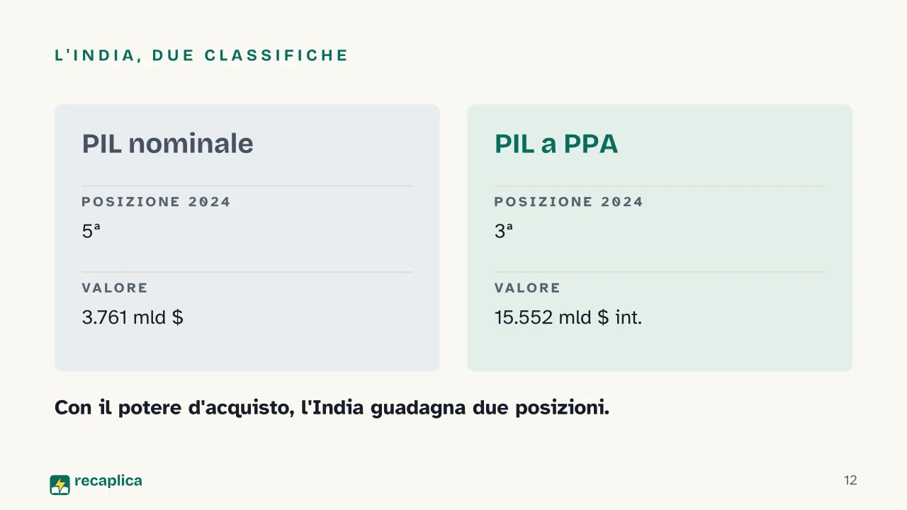 Slide 12 della presentazione su Paesi per PIL: L'India, due classifiche