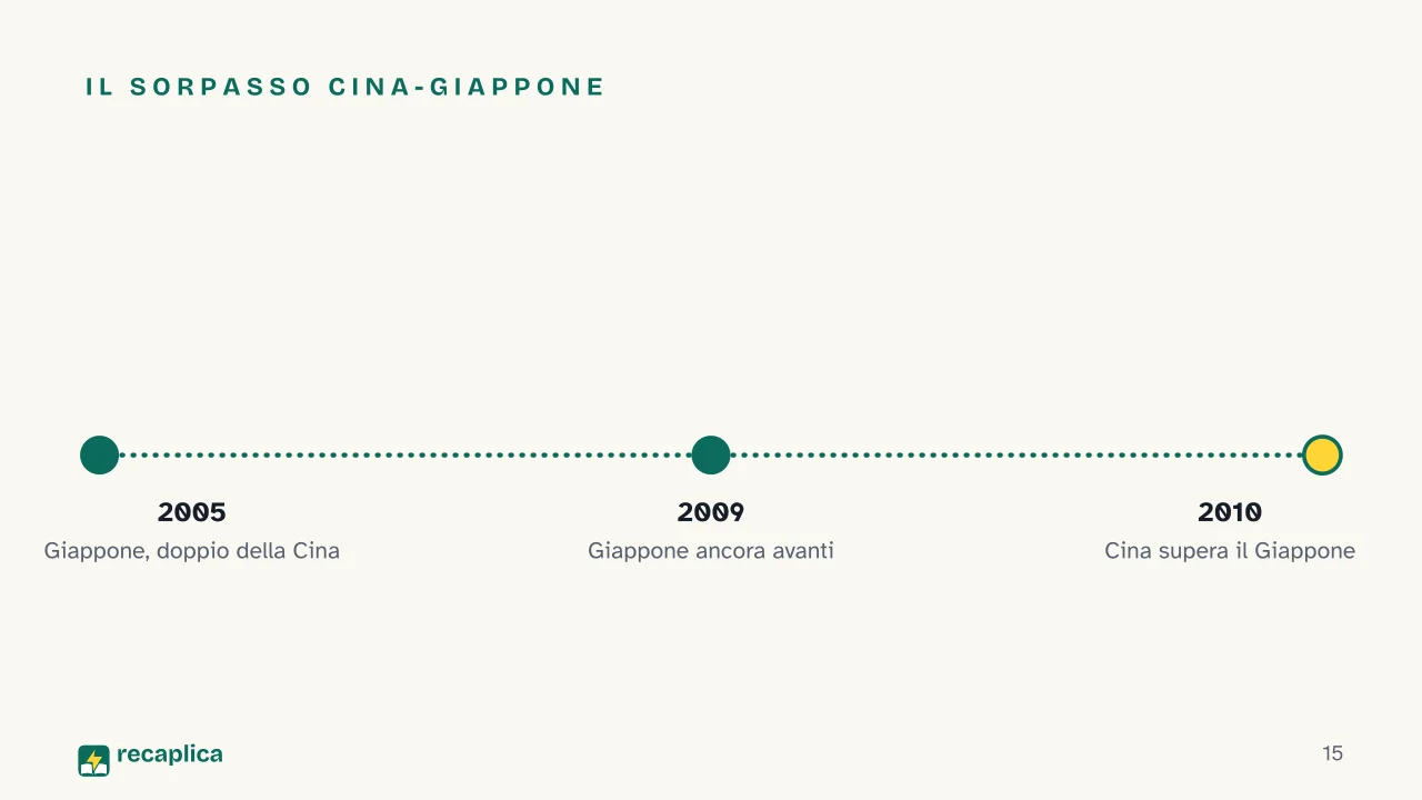 Slide 15 della presentazione su Paesi per PIL: Il sorpasso Cina-Giappone
