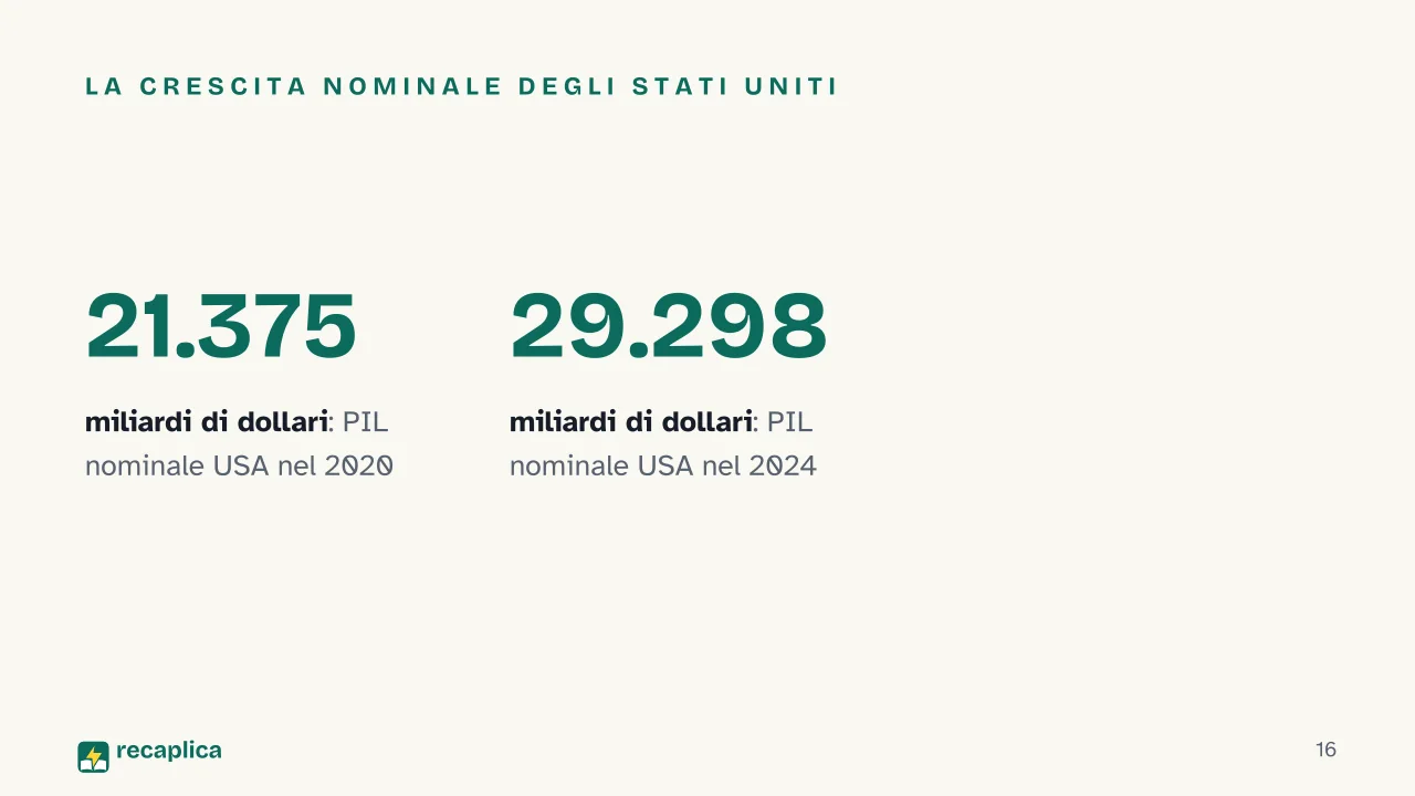 Slide 16 della presentazione su Paesi per PIL: La crescita nominale degli Stati Uniti