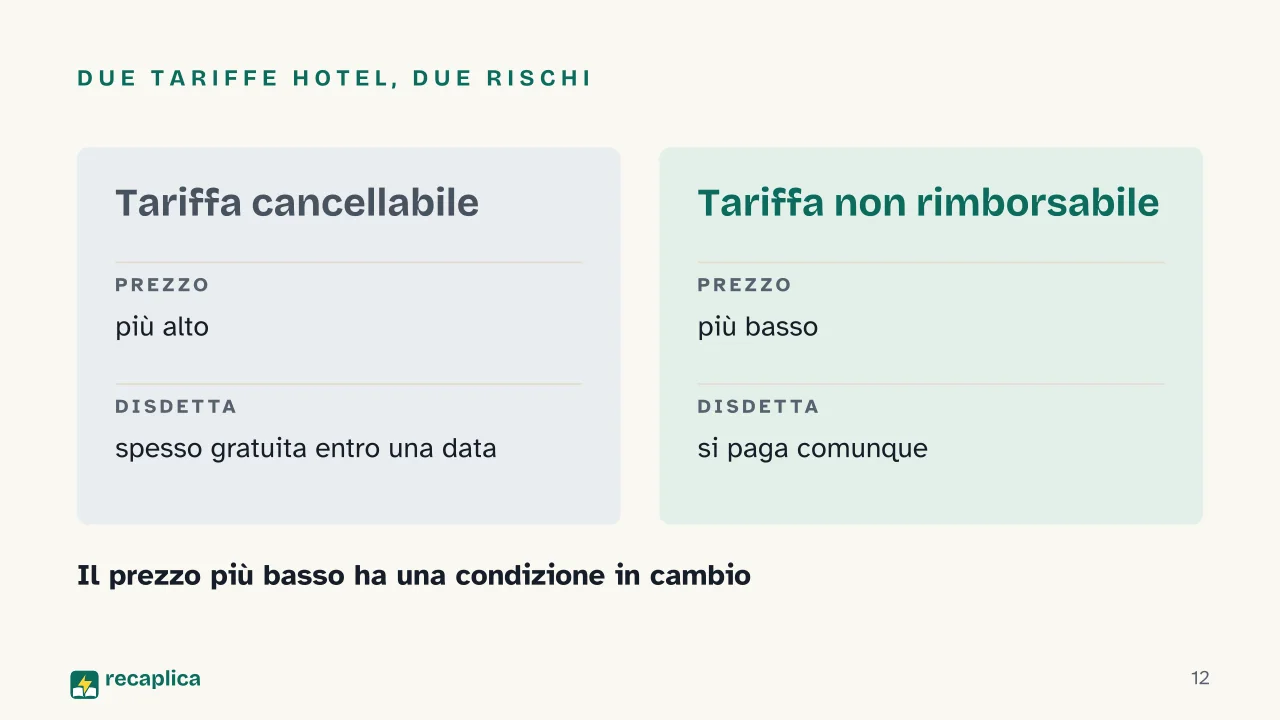 Slide 12 della presentazione su Voli low cost: Due tariffe hotel, due rischi