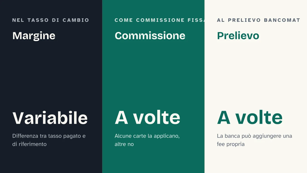 Slide 5 della presentazione su Commissioni cambio valuta, come funzionano quando si paga o si preleva all'estero: Margine · Commissione · Prelievo