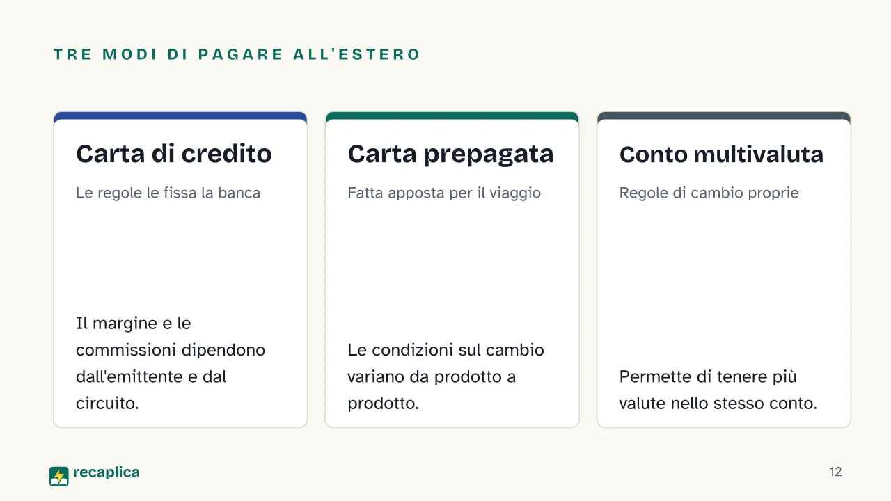 Slide 12 della presentazione su Commissioni cambio valuta, come funzionano quando si paga o si preleva all'estero: Tre modi di pagare all'estero: Carta di credito, Carta prepagata, Conto multivaluta