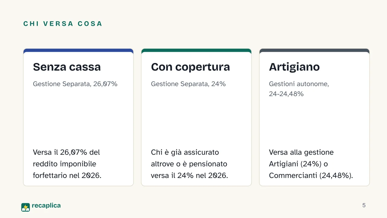 Slide 5 della presentazione su Contributi INPS regime forfettario, come funzionano e quanto si versa: Chi versa cosa: Senza cassa, Con copertura, Artigiano