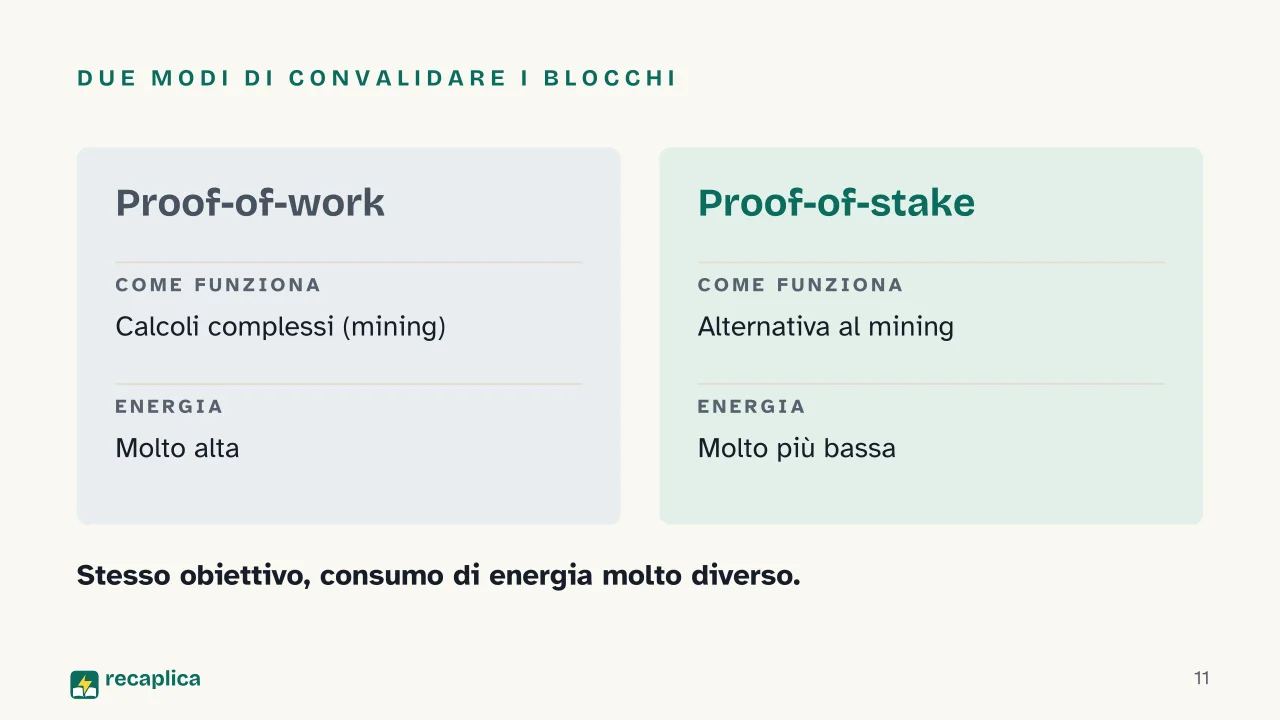 Slide 11 della presentazione su Criptovalute: Due modi di convalidare i blocchi