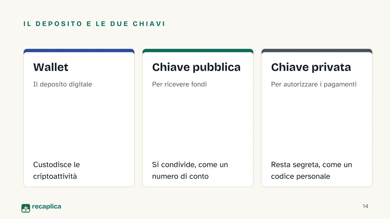 Slide 14 della presentazione su Criptovalute: Il deposito e le due chiavi: Wallet, Chiave pubblica, Chiave privata