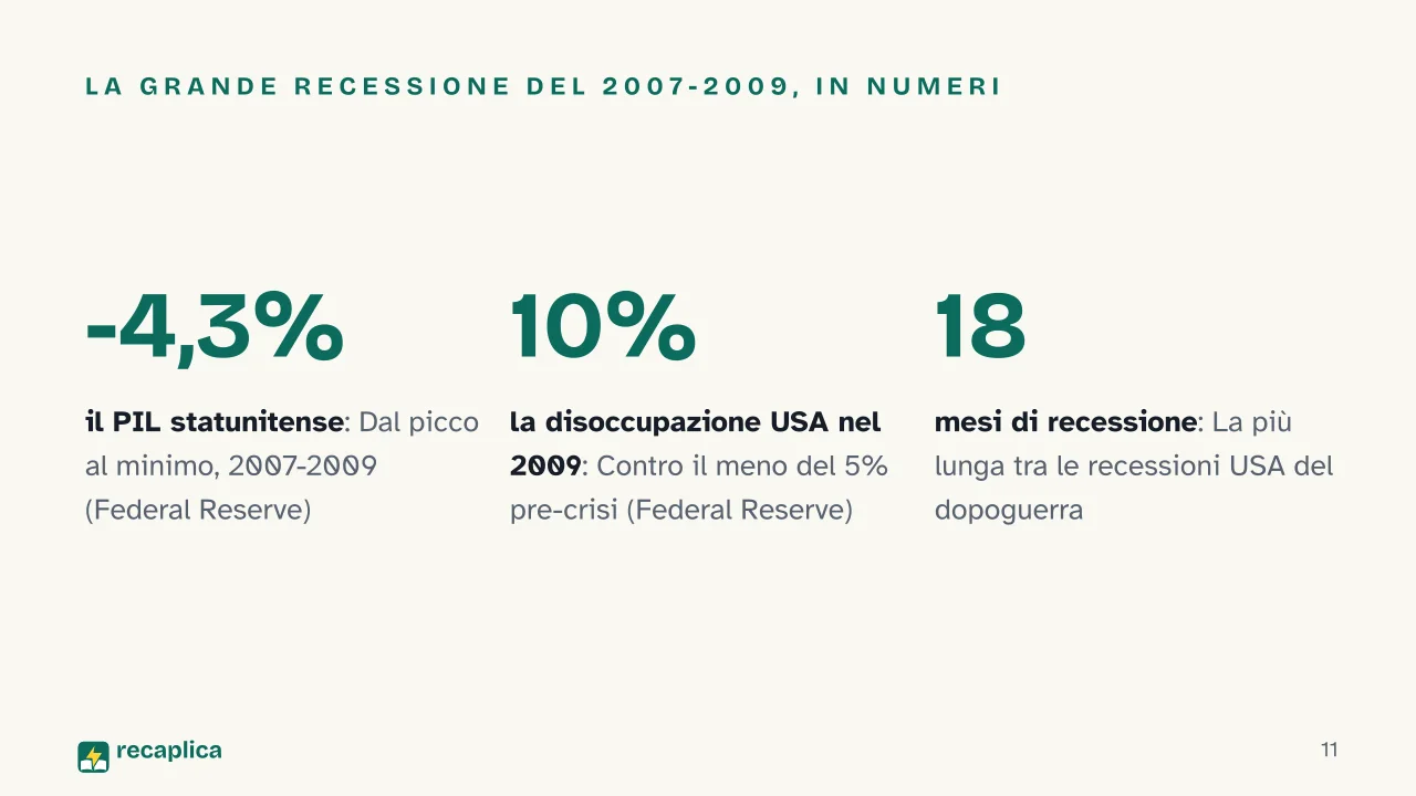 Slide 11 della presentazione su Crisi finanziaria del 2008: La Grande Recessione del 2007-2009, in numeri