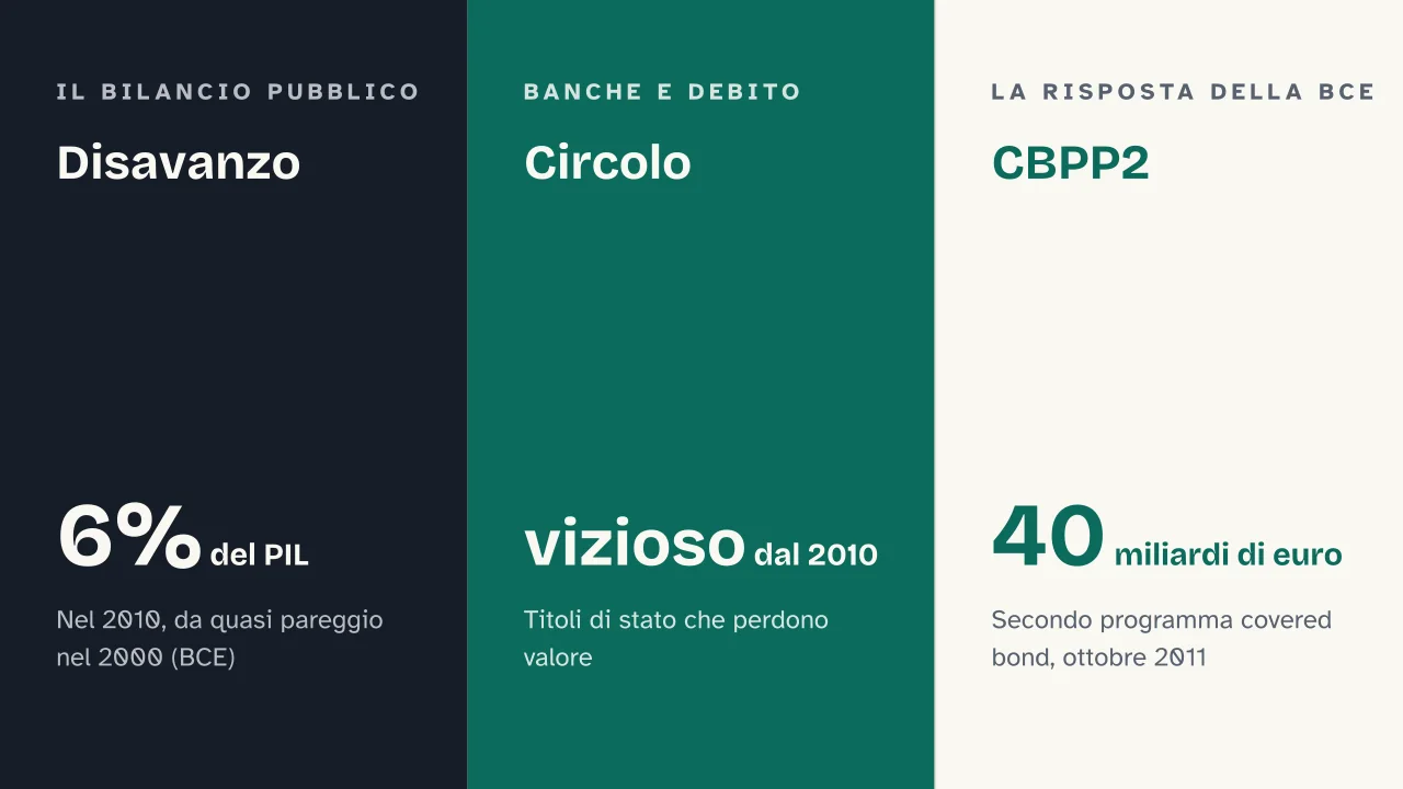 Slide 12 della presentazione su Crisi finanziaria del 2008: Disavanzo · Circolo · CBPP2