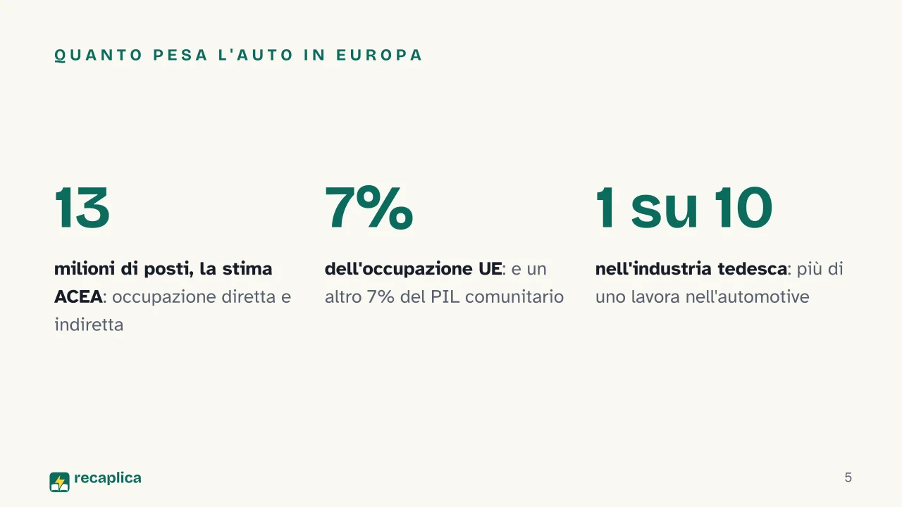 Slide 5 della presentazione su La crisi dell'industria automobilistica europea: Quanto pesa l'auto in Europa