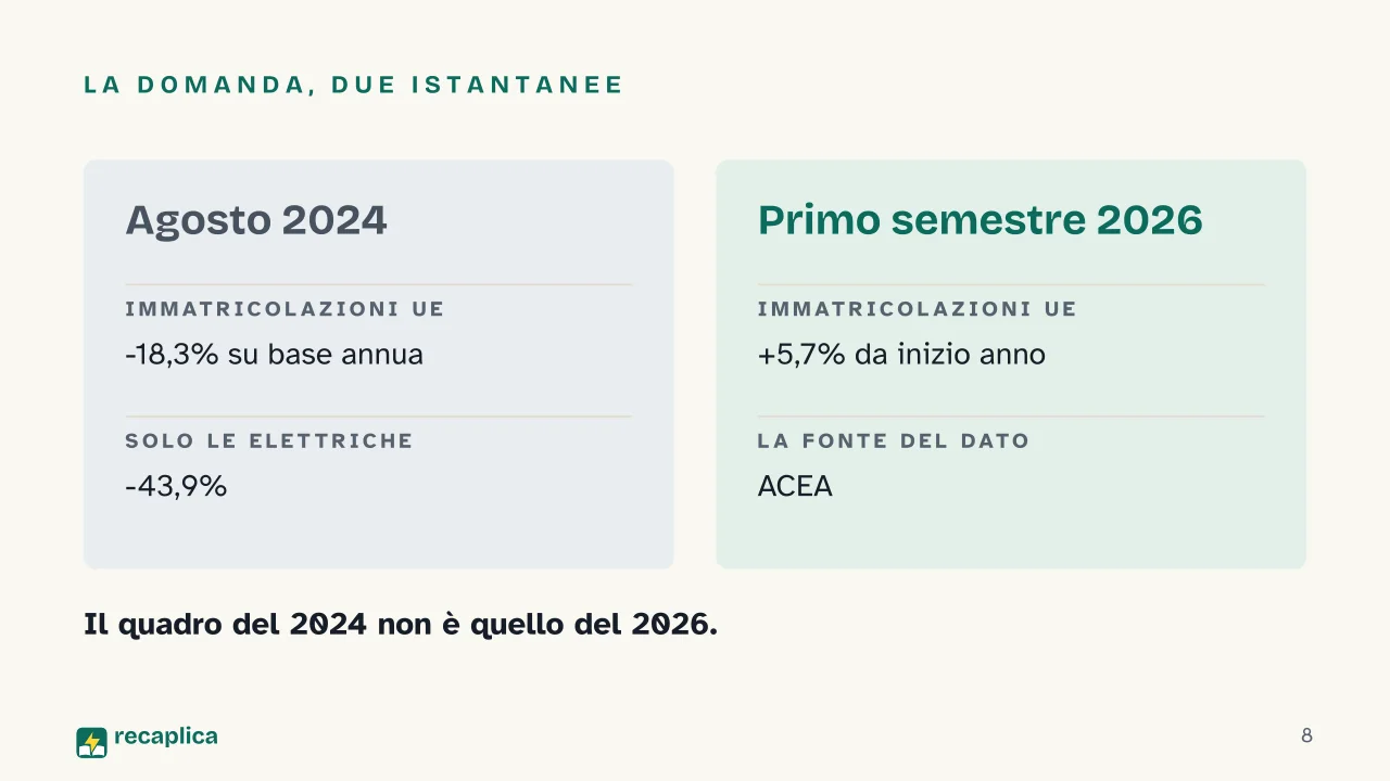 Slide 8 della presentazione su La crisi dell'industria automobilistica europea: La domanda, due istantanee