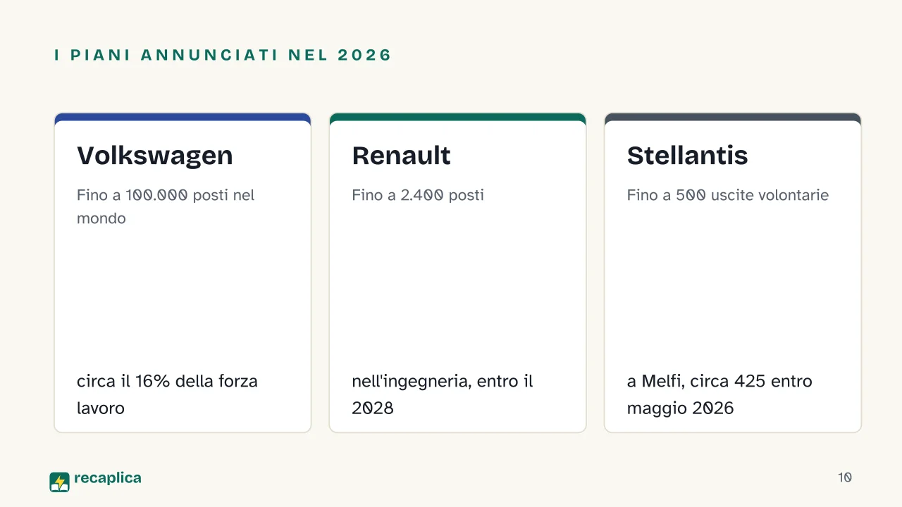 Slide 10 della presentazione su La crisi dell'industria automobilistica europea: I piani annunciati nel 2026: Volkswagen, Renault, Stellantis