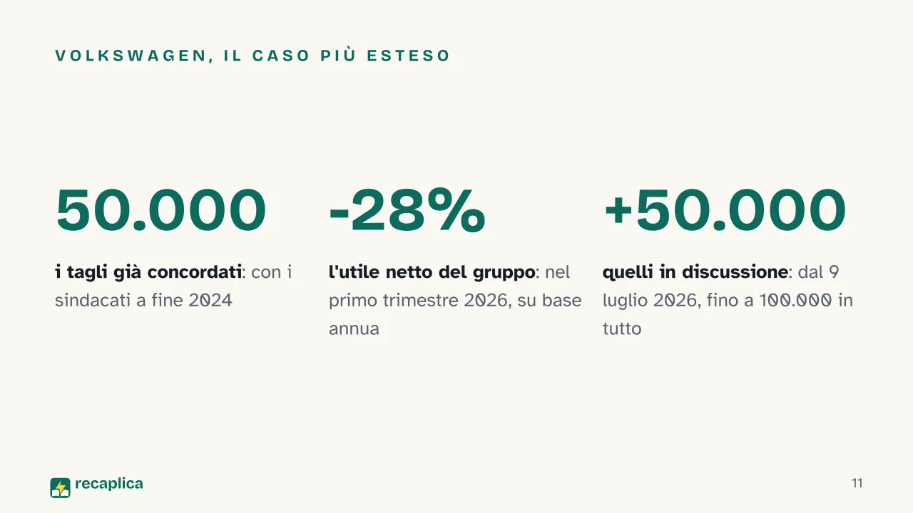 Slide 11 della presentazione su La crisi dell'industria automobilistica europea: Volkswagen, il caso più esteso