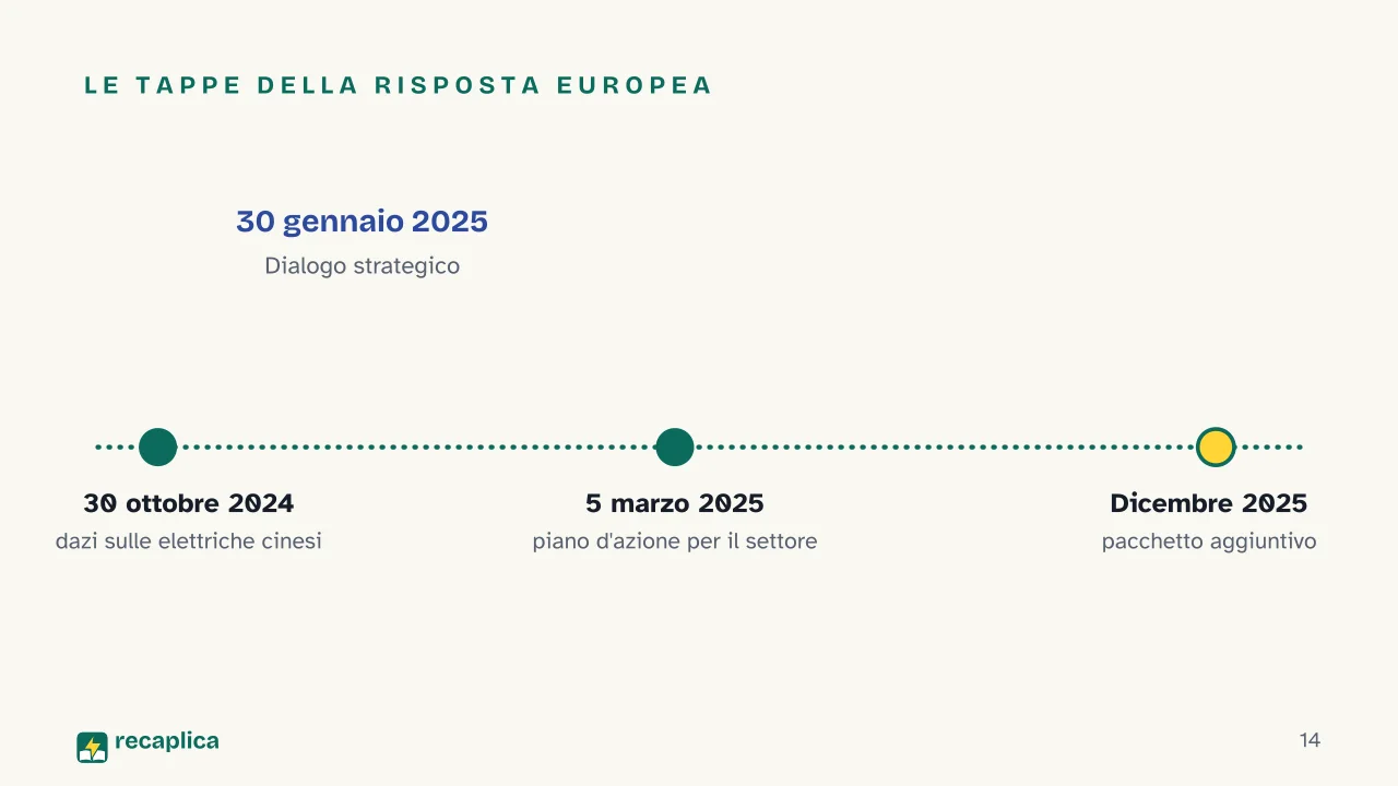 Slide 14 della presentazione su La crisi dell'industria automobilistica europea: Le tappe della risposta europea
