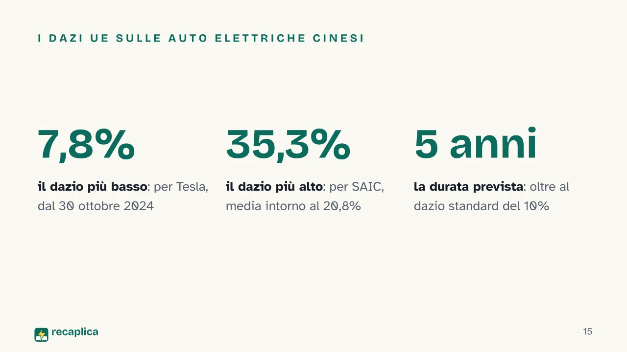 Slide 15 della presentazione su La crisi dell'industria automobilistica europea: I dazi UE sulle auto elettriche cinesi