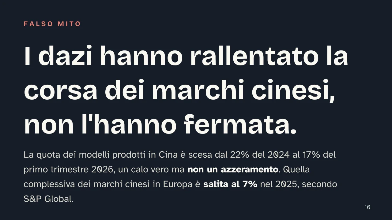 Slide 16 della presentazione su La crisi dell'industria automobilistica europea: I dazi hanno rallentato la corsa dei marchi cinesi, non l'hanno fermata.