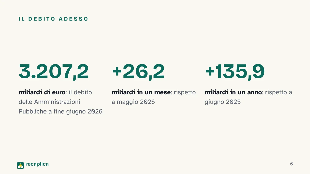 Slide 6 della presentazione su Debito pubblico: Il debito adesso