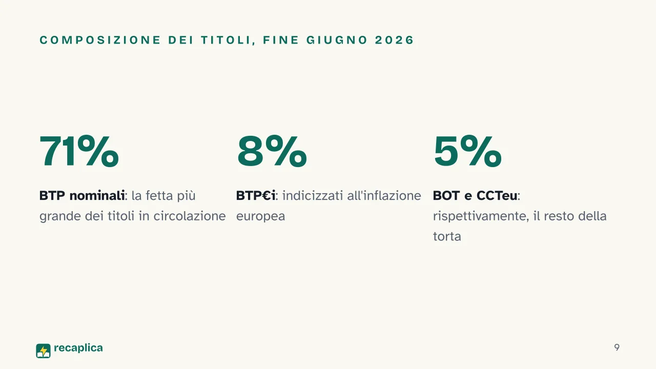 Slide 9 della presentazione su Debito pubblico: Composizione dei titoli, fine giugno 2026