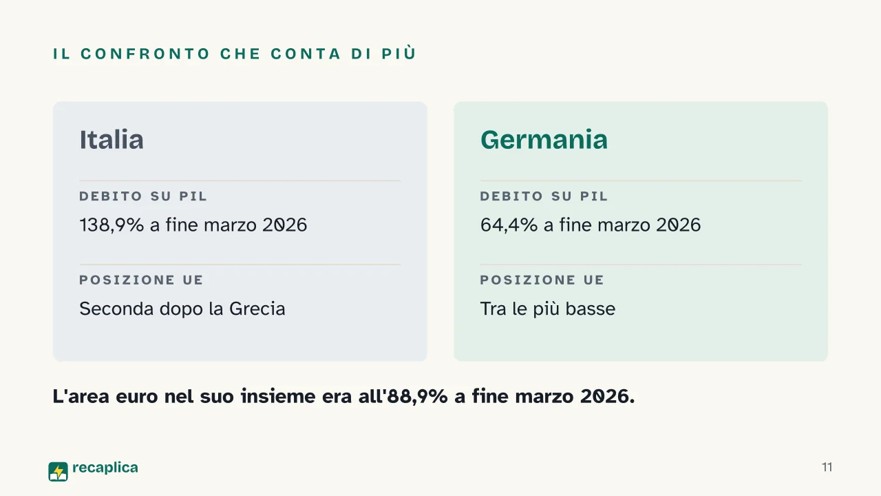 Slide 11 della presentazione su Debito pubblico: Il confronto che conta di più