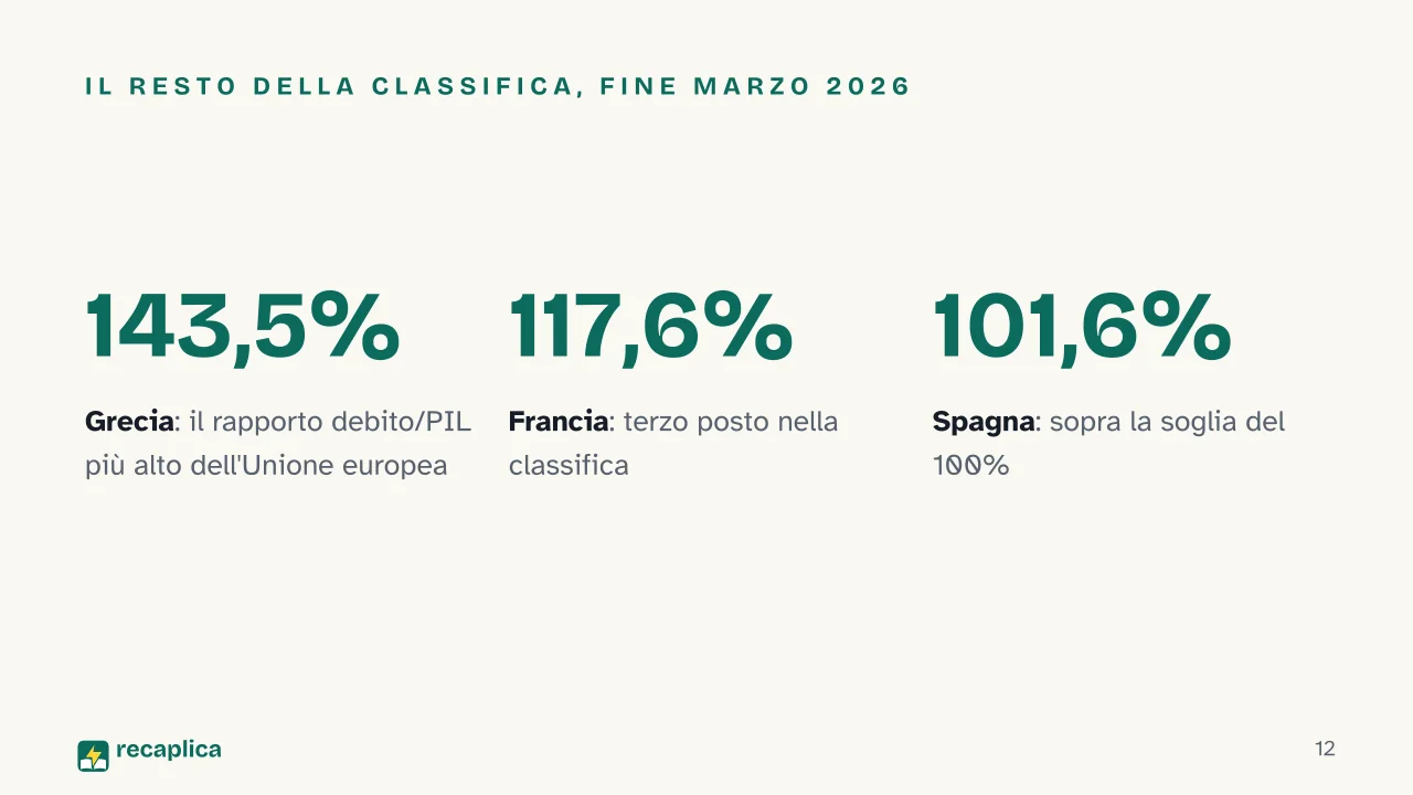 Slide 12 della presentazione su Debito pubblico: Il resto della classifica, fine marzo 2026