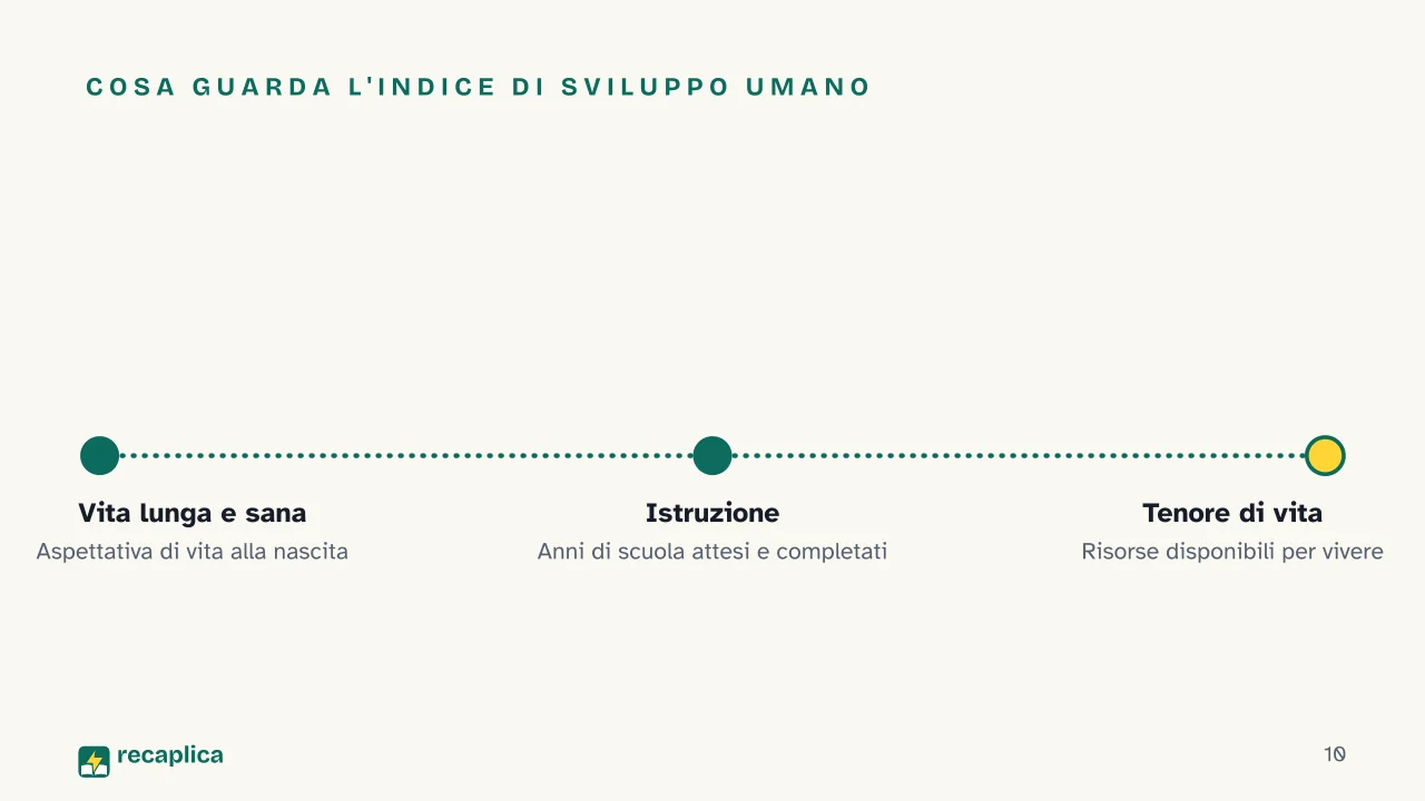 Slide 10 della presentazione su Povertà: Cosa guarda l'indice di sviluppo umano