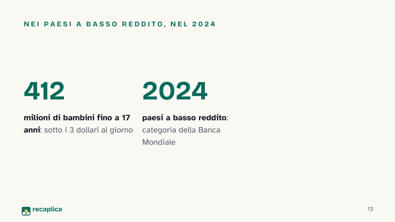 Slide 13 della presentazione su Povertà: Nei paesi a basso reddito, nel 2024