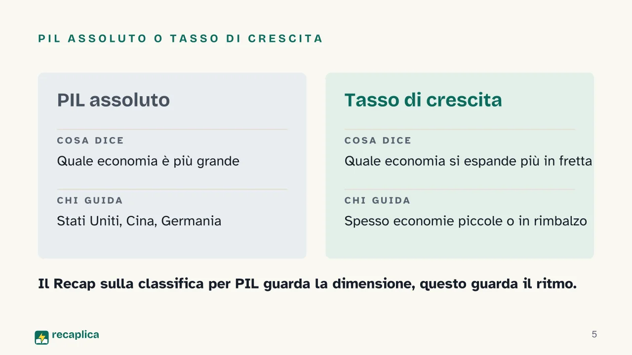 Slide 5 della presentazione su Quali paesi hanno la crescita del PIL più rapida al mondo: PIL assoluto o tasso di crescita