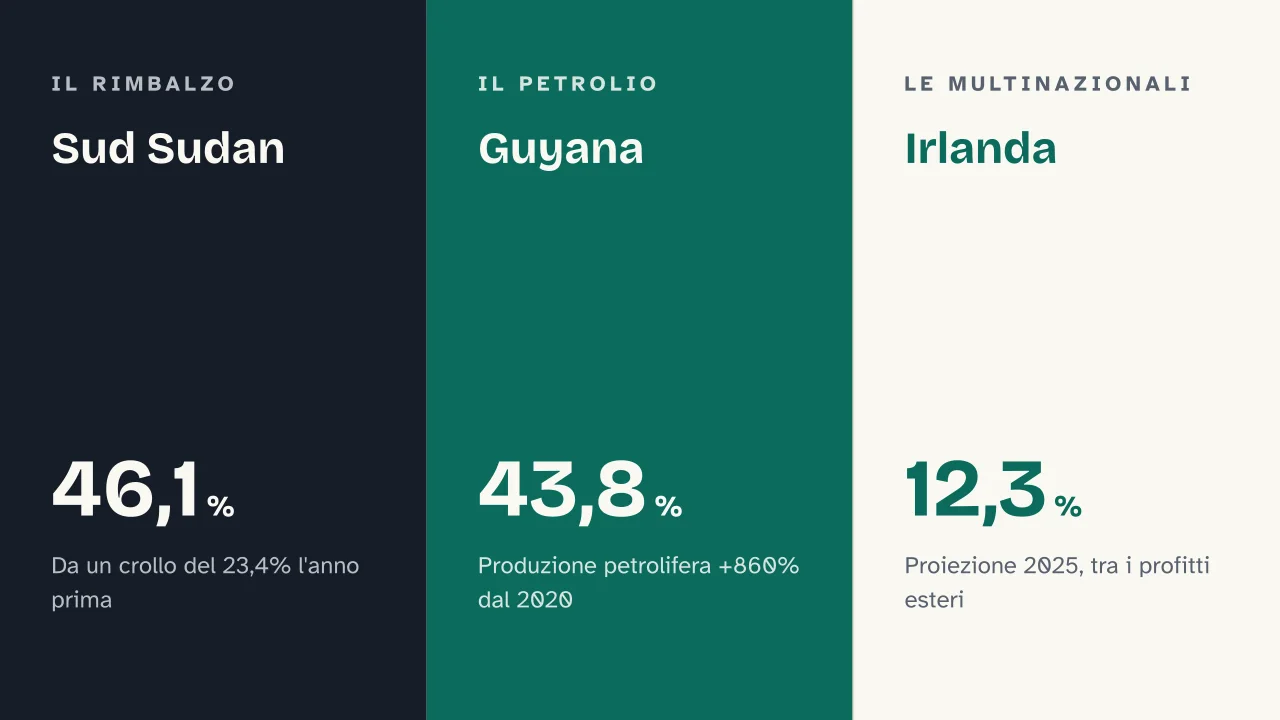 Slide 11 della presentazione su Quali paesi hanno la crescita del PIL più rapida al mondo: Sud Sudan · Guyana · Irlanda