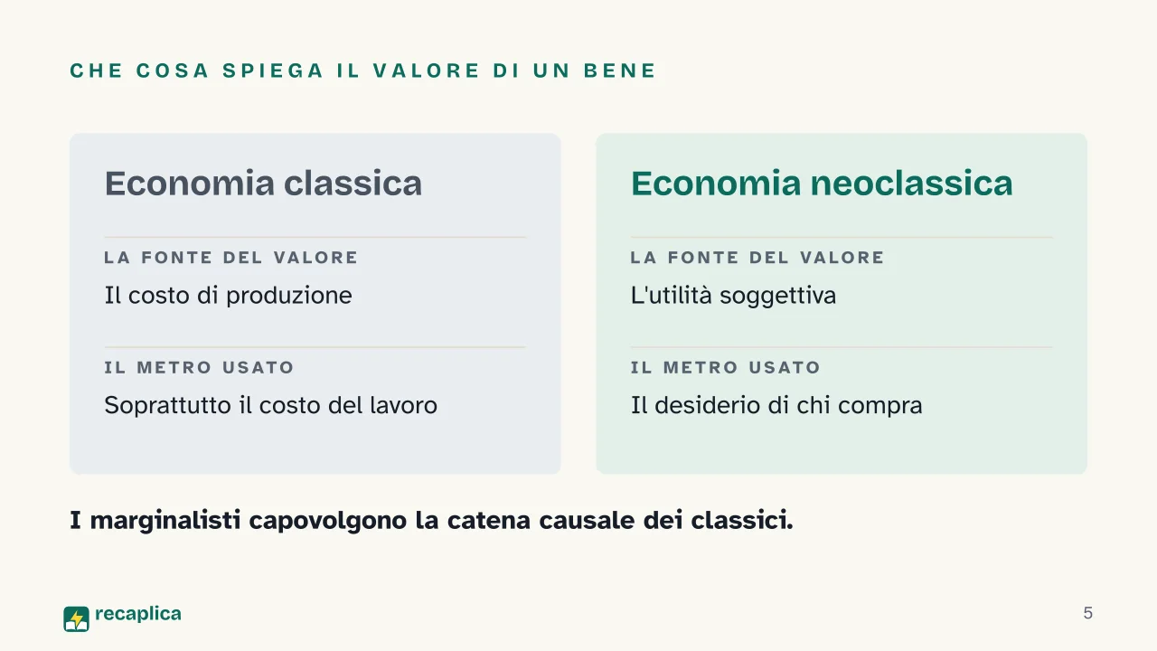 Slide 5 della presentazione su Economia neoclassica: Che cosa spiega il valore di un bene