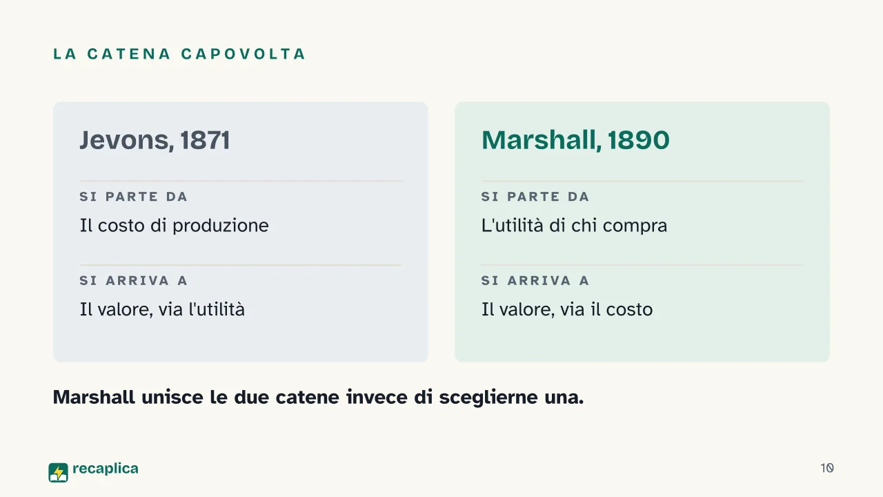 Slide 10 della presentazione su Economia neoclassica: La catena capovolta