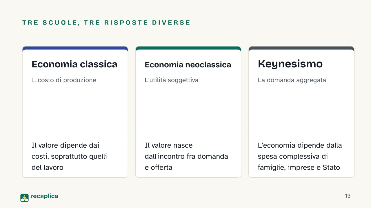 Slide 13 della presentazione su Economia neoclassica: Tre scuole, tre risposte diverse: Economia classica, Economia neoclassica, Keynesismo