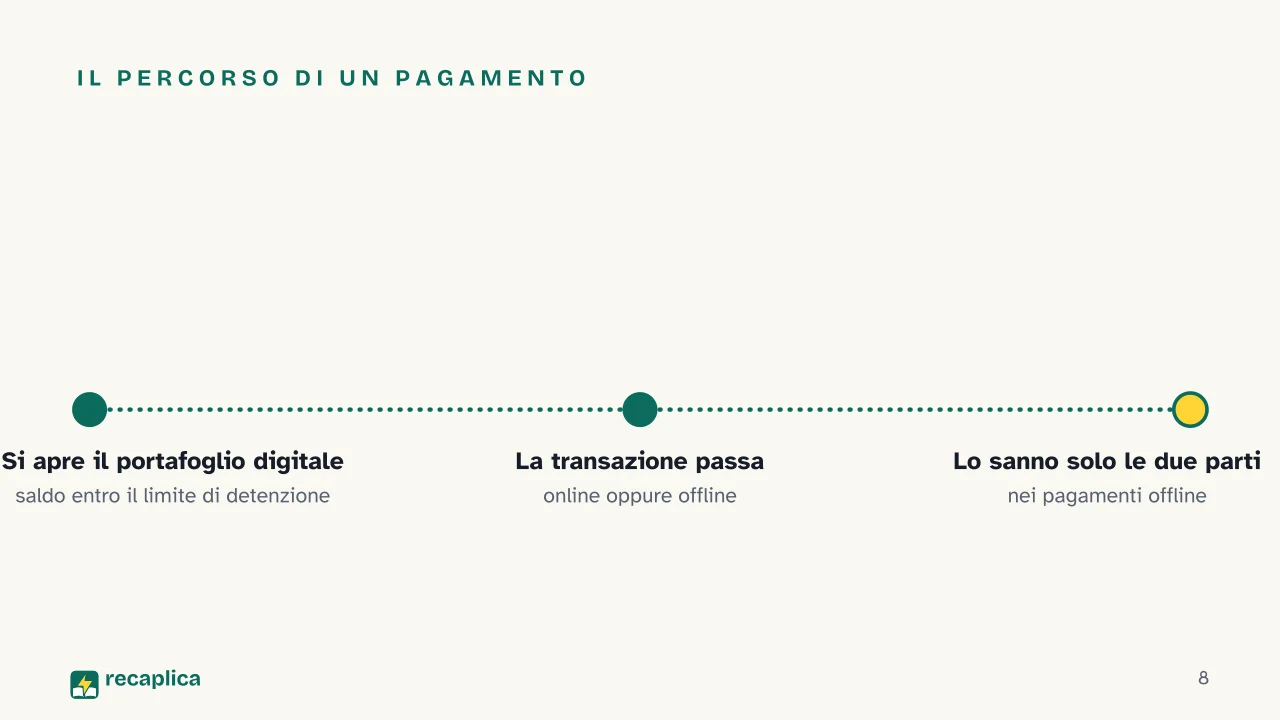 Slide 8 della presentazione su Euro digitale: Il percorso di un pagamento