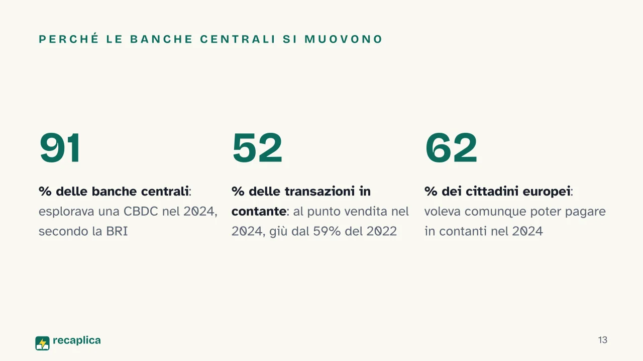 Slide 13 della presentazione su Euro digitale: Perché le banche centrali si muovono