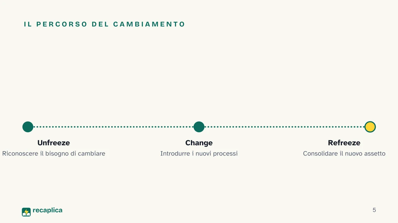 Slide 5 della presentazione su Gestione del cambiamento: Il percorso del cambiamento