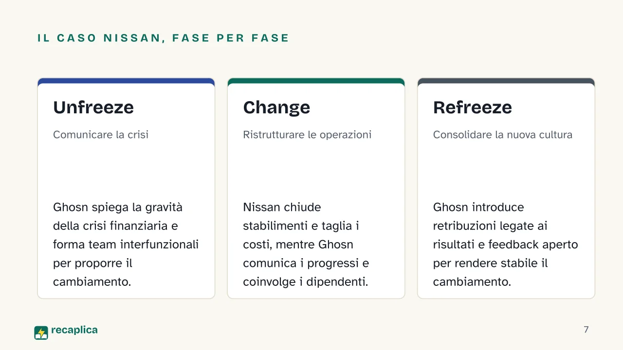 Slide 7 della presentazione su Gestione del cambiamento: Il caso Nissan, fase per fase: Unfreeze, Change, Refreeze