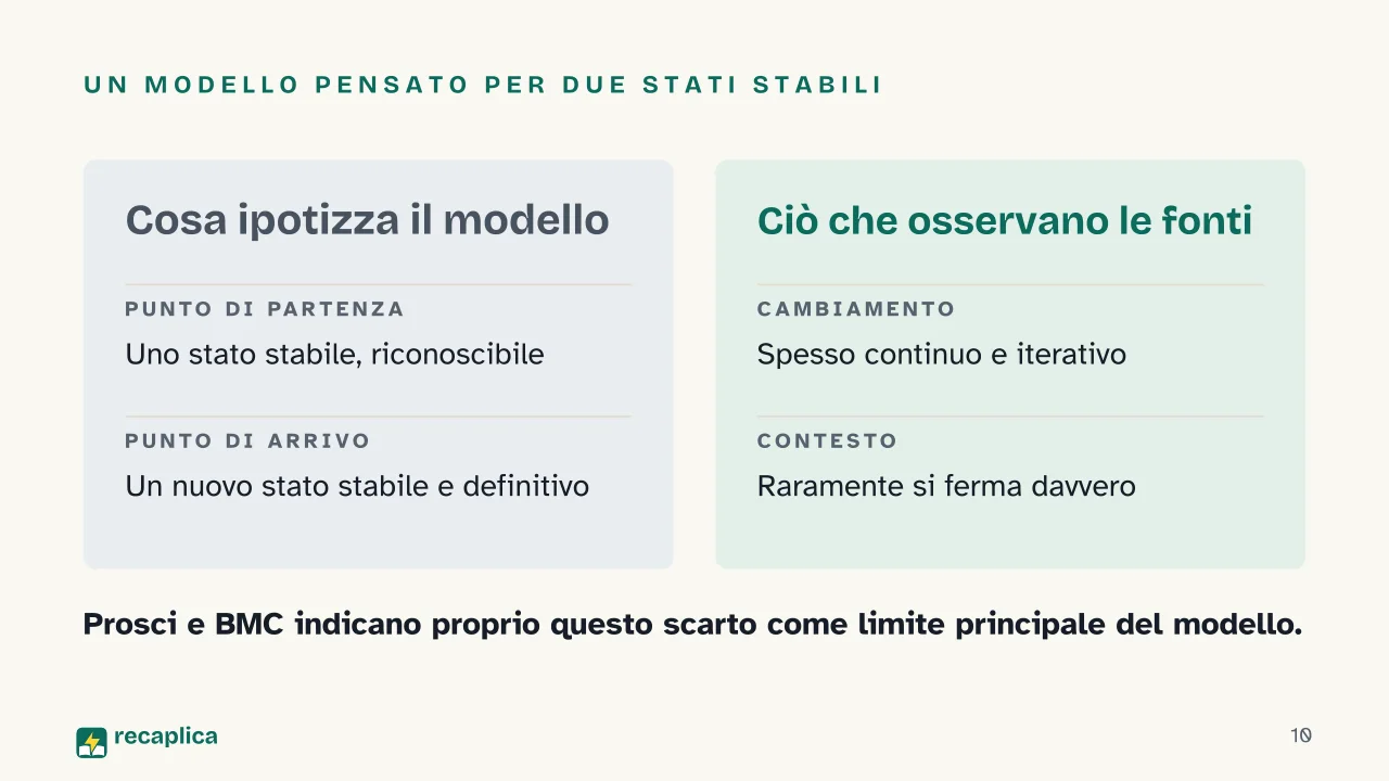 Slide 10 della presentazione su Gestione del cambiamento: Un modello pensato per due stati stabili