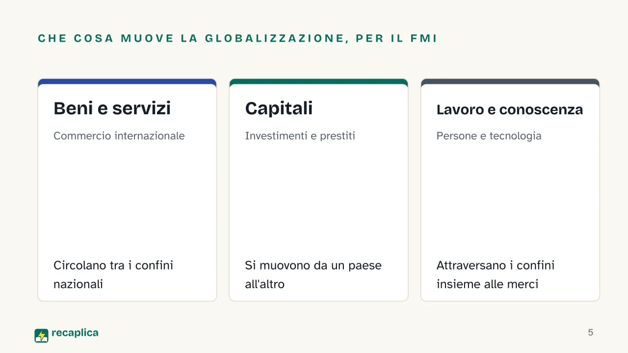 Slide 5 della presentazione su Globalizzazione: Che cosa muove la globalizzazione, per il FMI: Beni e servizi, Capitali, Lavoro e conoscenza