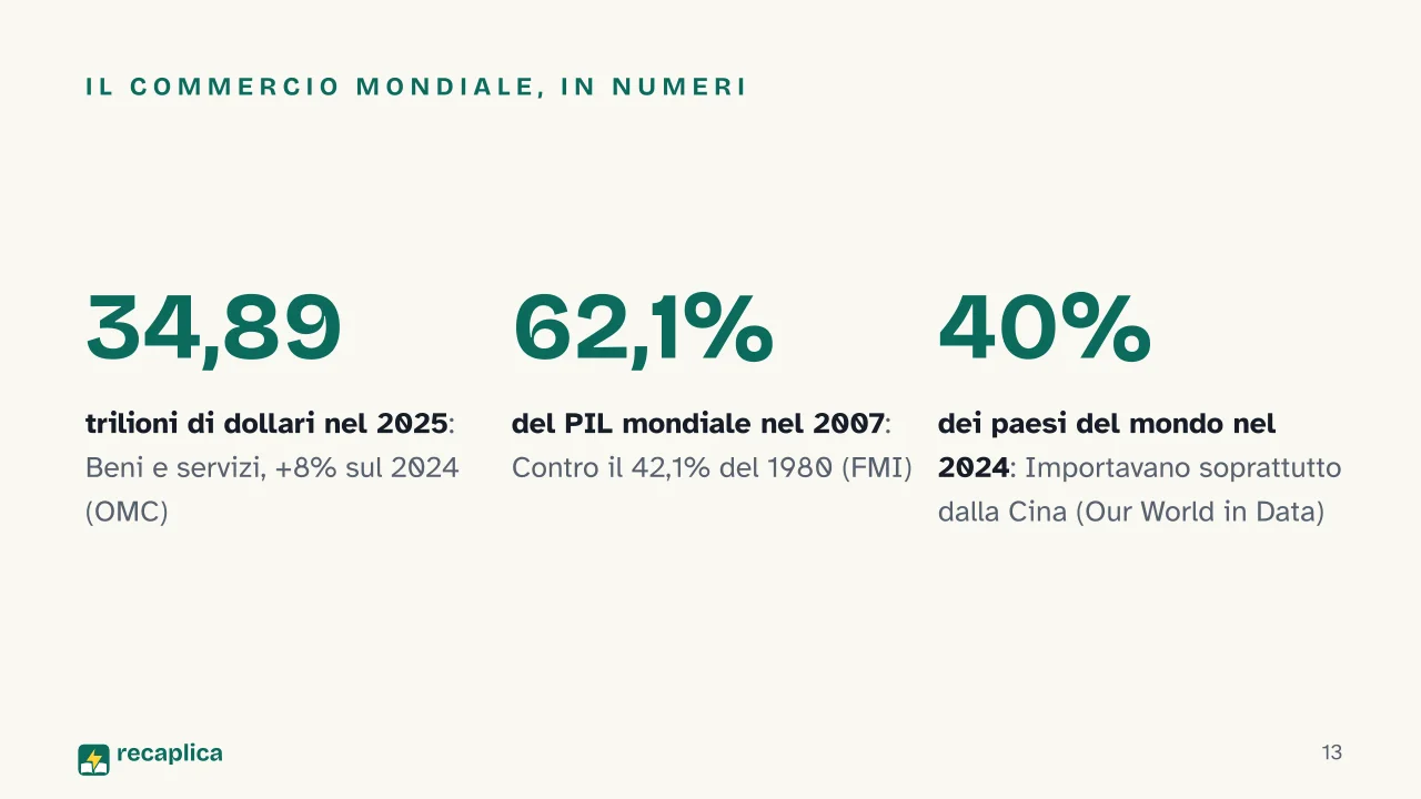 Slide 13 della presentazione su Globalizzazione: Il commercio mondiale, in numeri