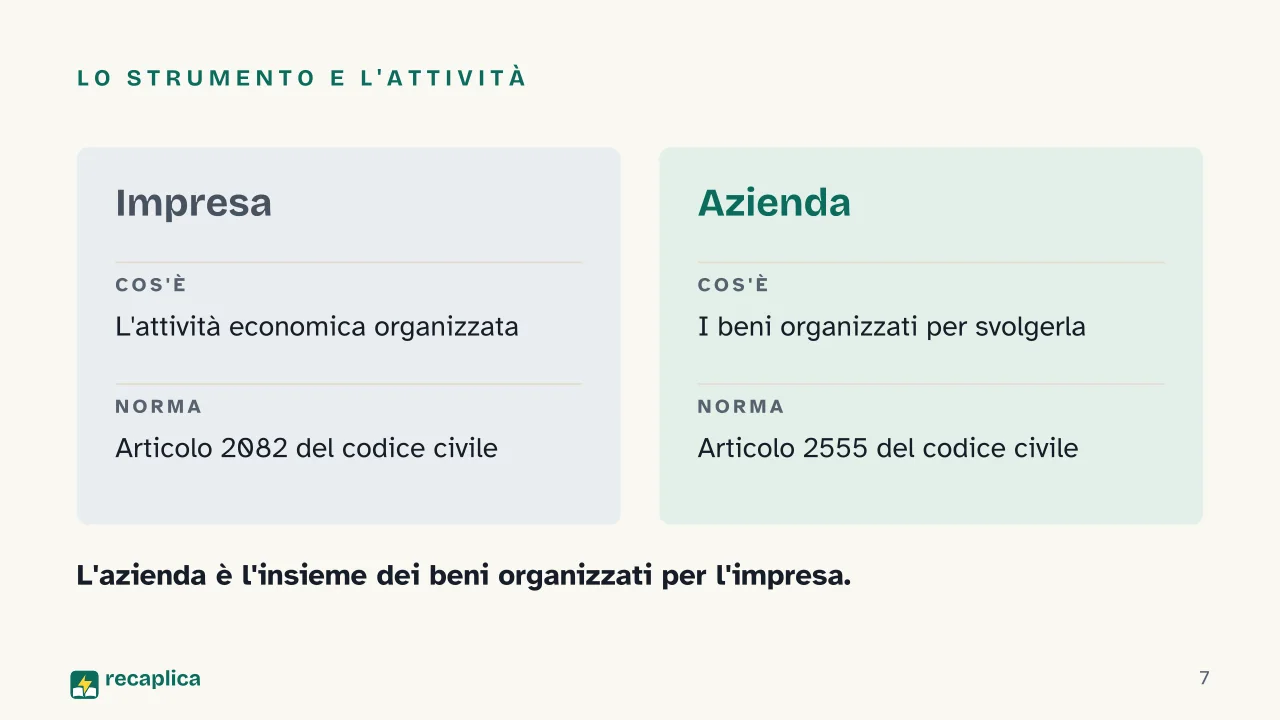Slide 7 della presentazione su L'impresa: Lo strumento e l'attività
