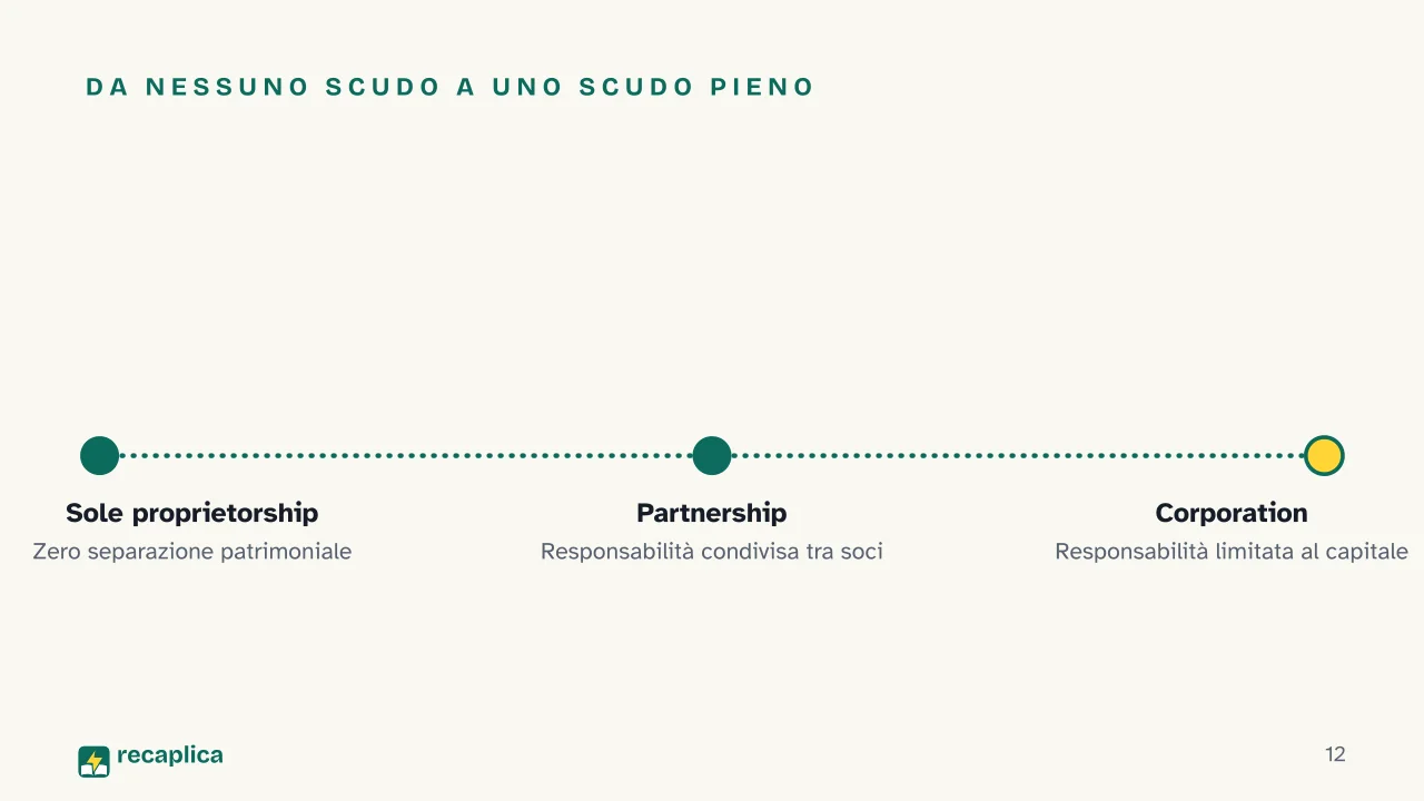 Slide 12 della presentazione su L'impresa: Da nessuno scudo a uno scudo pieno