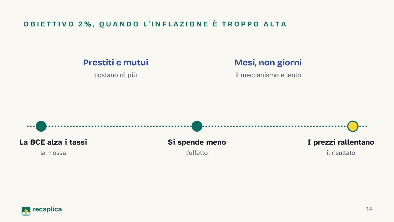 Slide 14 della presentazione su Inflazione: Obiettivo 2%, quando l'inflazione è troppo alta